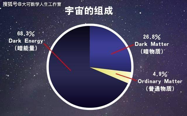 暗物质比例图图片