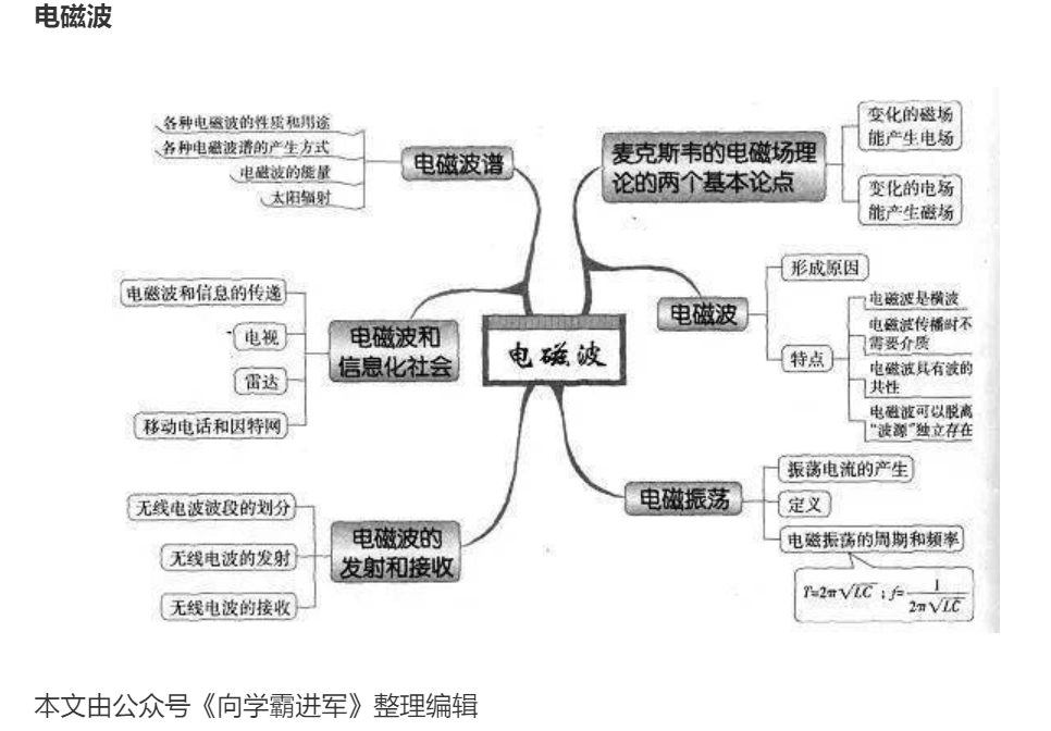 2023高考複習資料:高中物理所有思維導圖全彙總_定律_運動_機械能