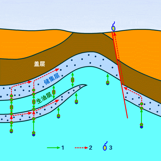 在相连的系列背斜圈闭中的油气聚集图早期岩浆矿床(铬铁矿)形成模式