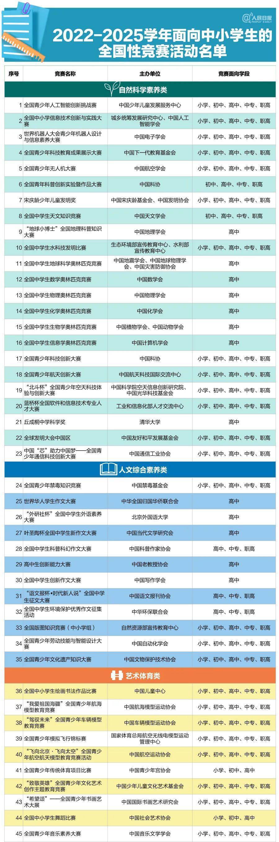 中華人民共和國教育部已經開始申報麵向全國中學生的地區性勞動競賽成員名單：3五大類共45項