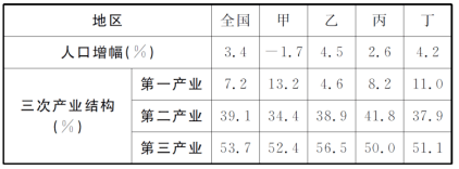 吸納外資能力由強到弱依次為丙,甲,丁,乙b.