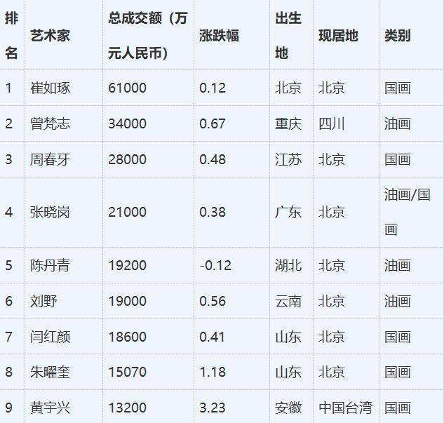 銷量爆火,深受新老收藏家的追捧,2022年上半年銷量躍居胡潤排行榜單第