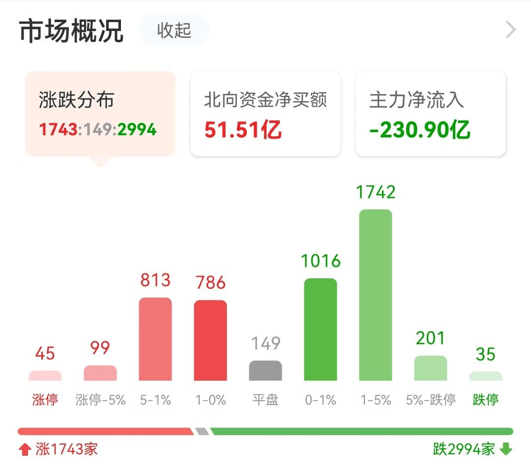 主力资金复盘：6亿抢筹立讯精密5亿砸盘出逃盈方微 板块 净卖出 东方财富