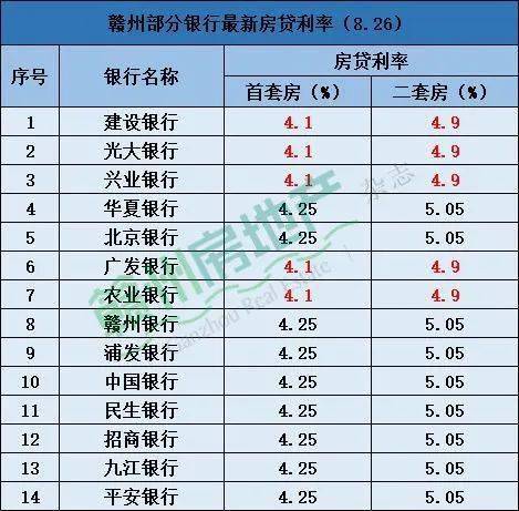 月供又能少还了!赣州首套房贷利率降至4.1%!这些银行已执行