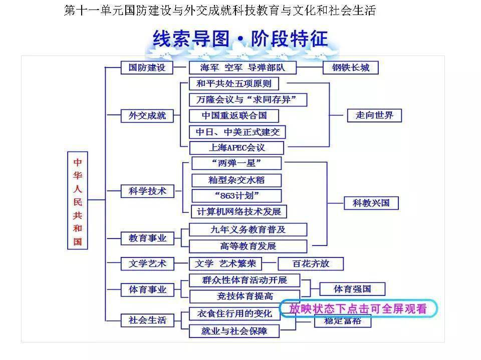 今天小編給大家整理了:初中歷史全部18個單元的線索思維導圖.