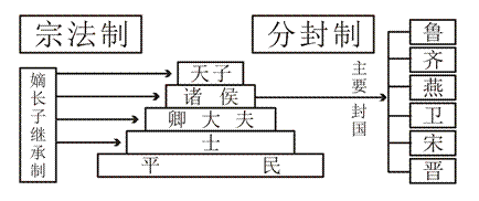 "礼乐征伐自天子出"为何会演变为"礼乐征伐自诸侯出?