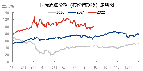 图1 2020-2022年国际原油价格走势图