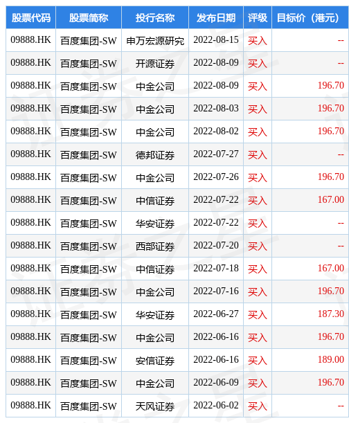 百度集团-SW(09888.HK)发布第二季度业绩，总收入296.47亿元 百度智能云收入维持快速增长势头 同比增长31%_百度二季度营收 ...