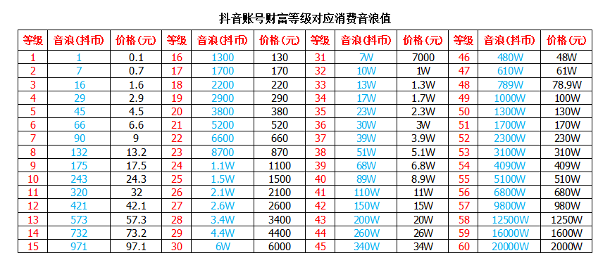 抖音刷礼物等级图片