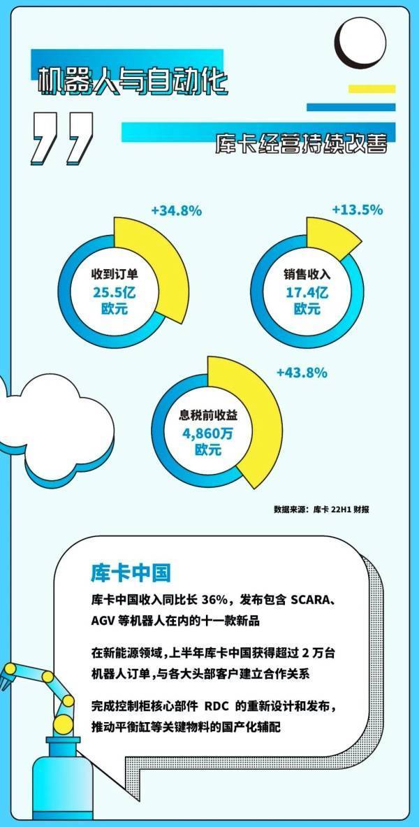 美的集团2022半年报:数一战略深耕,新能源楼宇等第二引擎全面开花-家电圈官网