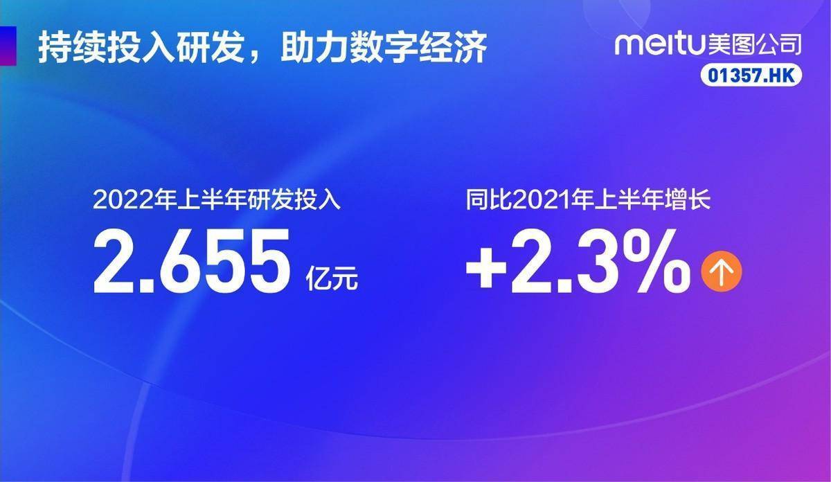 《美图公司2022上半年总收入9.712亿元，月活跃用户环比增长4.5%达2.409亿》