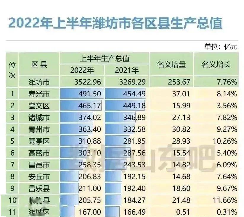 2022上半年山東省濰坊市各區縣gdp排名:青州排名····_昌樂縣_壽光