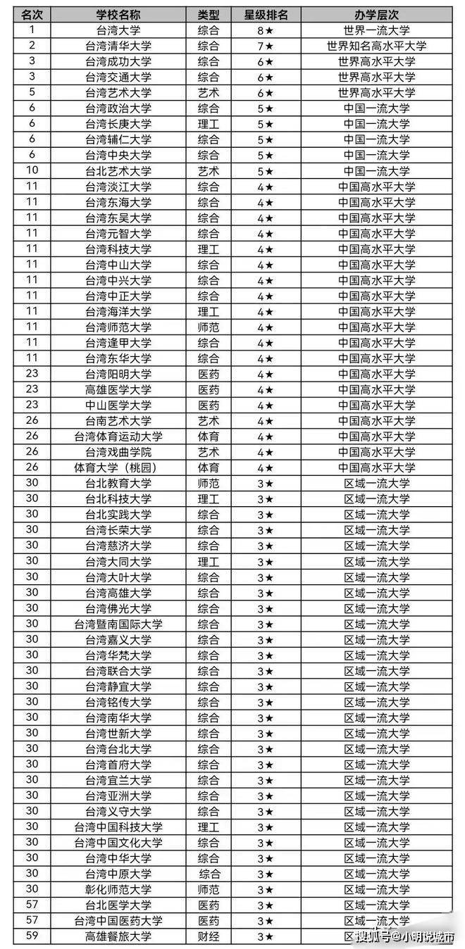 中国台湾省大学排行榜，这个你绝对没有见过！_搜狐网