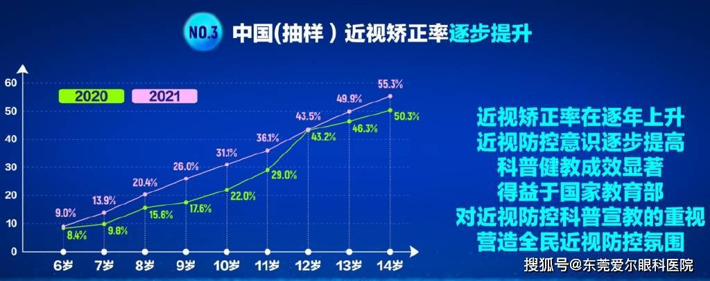 年,就2020年与2021年9-12月2年间青少年近视患病率及近视矫正率进行