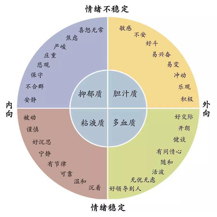 67四种经典气质类型,你是哪一型?