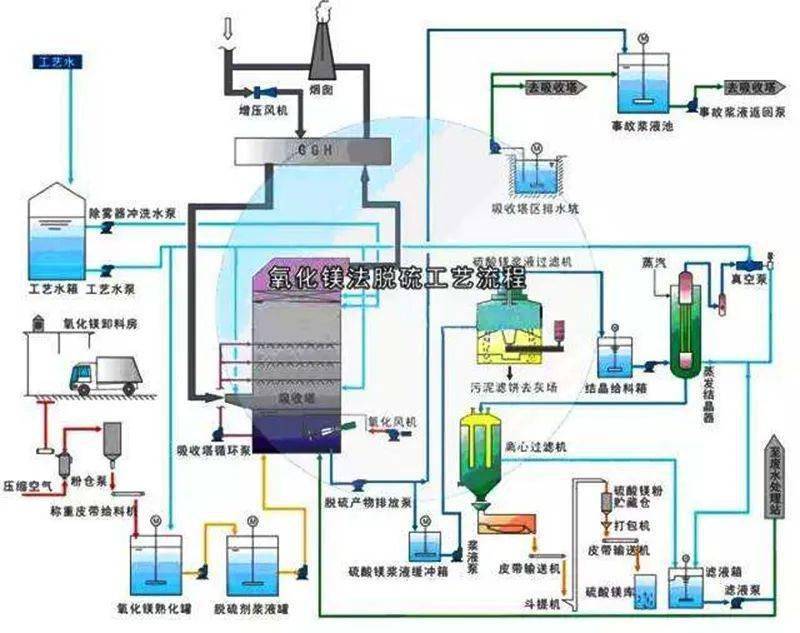 87種廢氣處理工藝流程圖,經典就是經典!_吸附_生物_技術