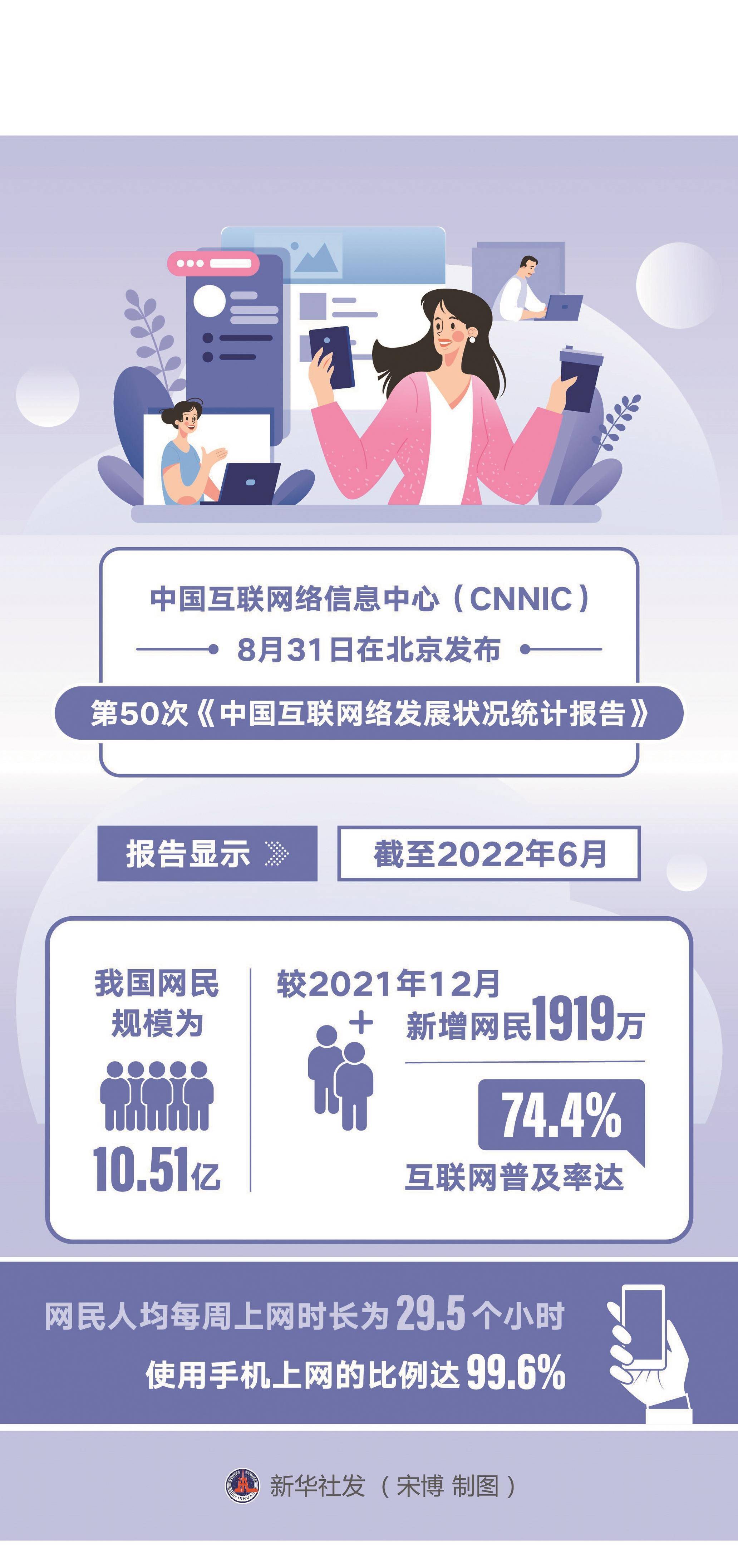 5个小时 手机上网比例达99 6%