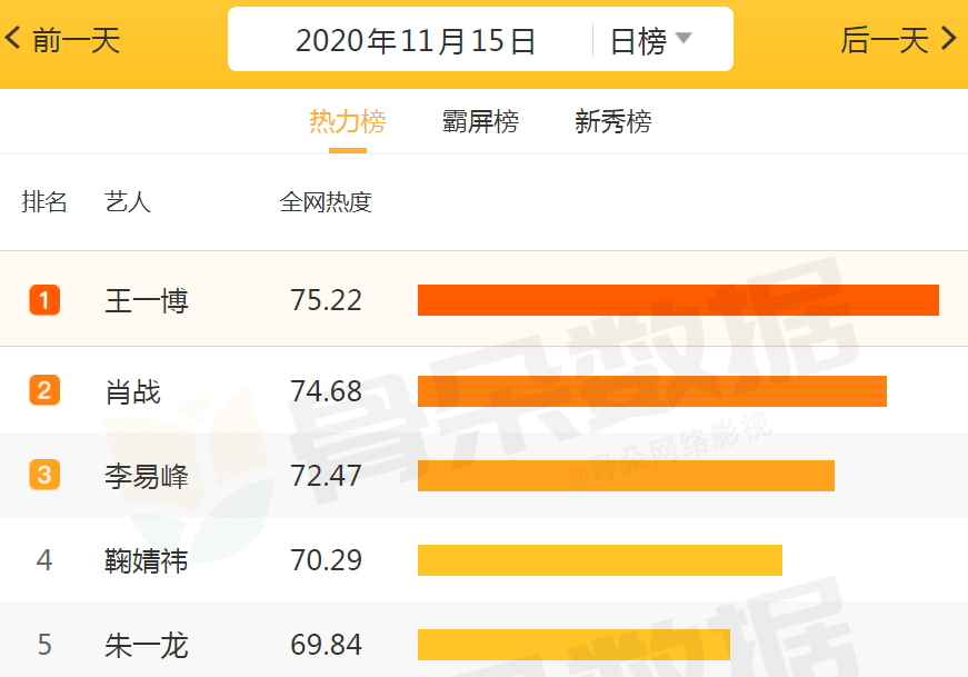全网最火艺人排行:朱一龙垫底,肖战跌下神坛,榜首还是熟悉的他!