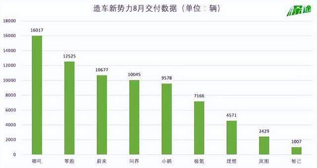新势力8月巨变：理想腰斩，问界过万，蔚来回前三_https://www.jinrisc.com_站长资讯_第1张