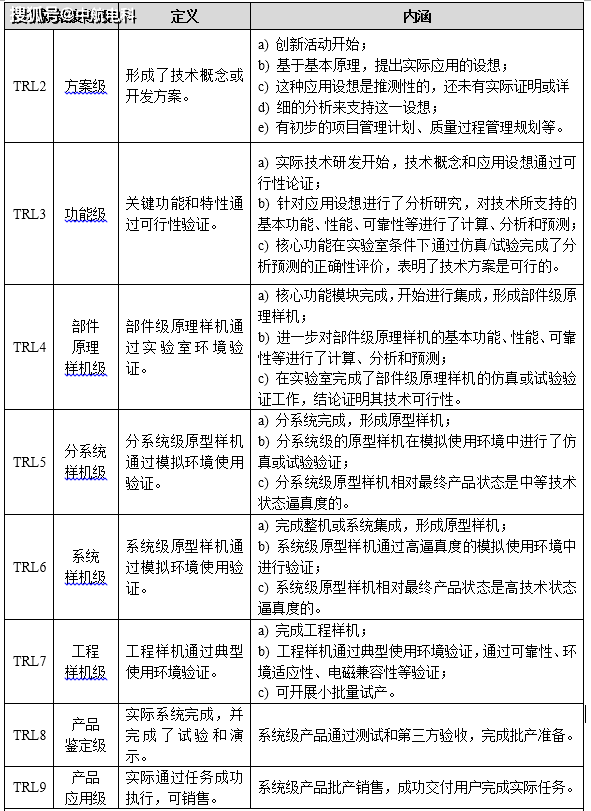 技术就绪度(成熟度)评价实施经验分享 技术就绪度(成熟度)评价实施经验分享