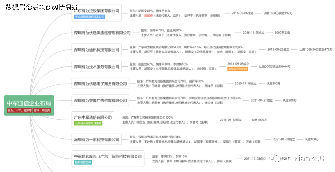 “中军通信”打着通信业务为名搞传销 看广告能躺着赚钱?(图2)