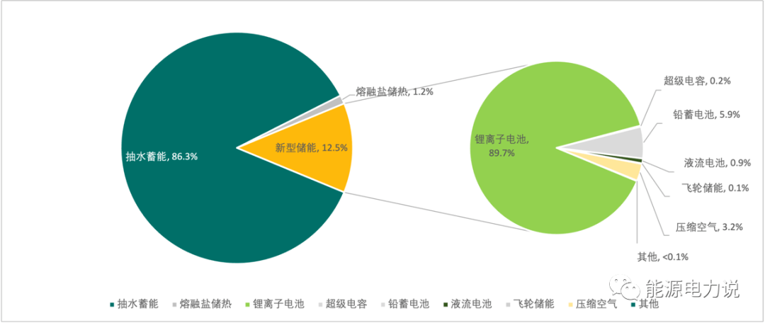 六大儲能技術路線分析!_應用_電池_蓄能電站