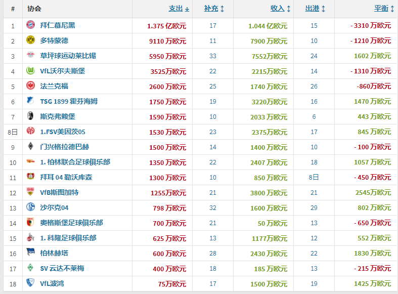 联赛德甲排名前十_德甲联赛排名_德甲联赛上赛季排名