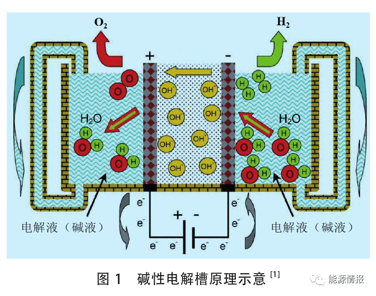 制氢技术进展及经济性分析_能源_电解_成本