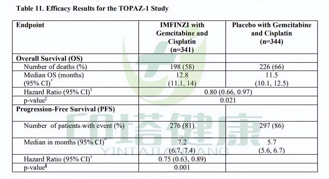 胆道癌一线治疗方案:度伐利尤单抗联合吉西他滨和顺铂