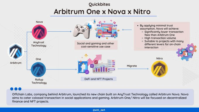 详解 Arbitrum 三个版本的区别： One , Nitro 和 Nova