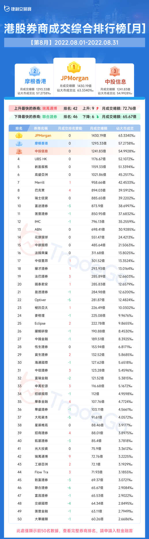 捷利金融雲：香港「券商綜合成交排名」月報告_搜狐网