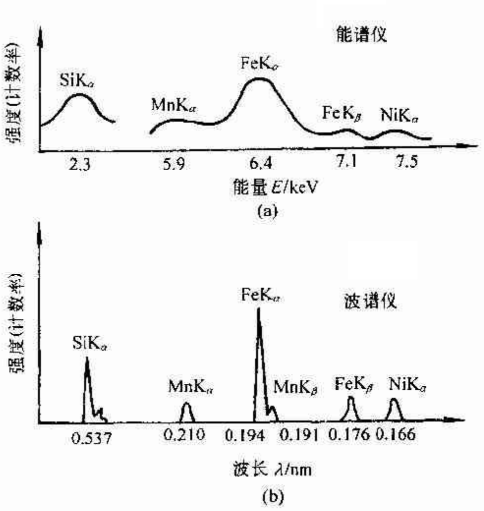 能谱仪(eds)与波谱仪(wds)的比较