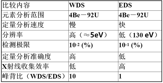 能谱仪(eds)与波谱仪(wds)的比较