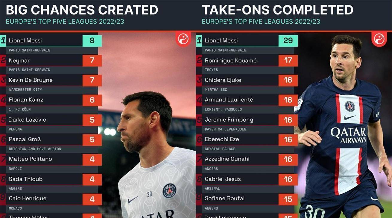 3大数据先行,欧冠有内马尔,姆巴佩是隐患_圣日耳曼_曼联_曼城