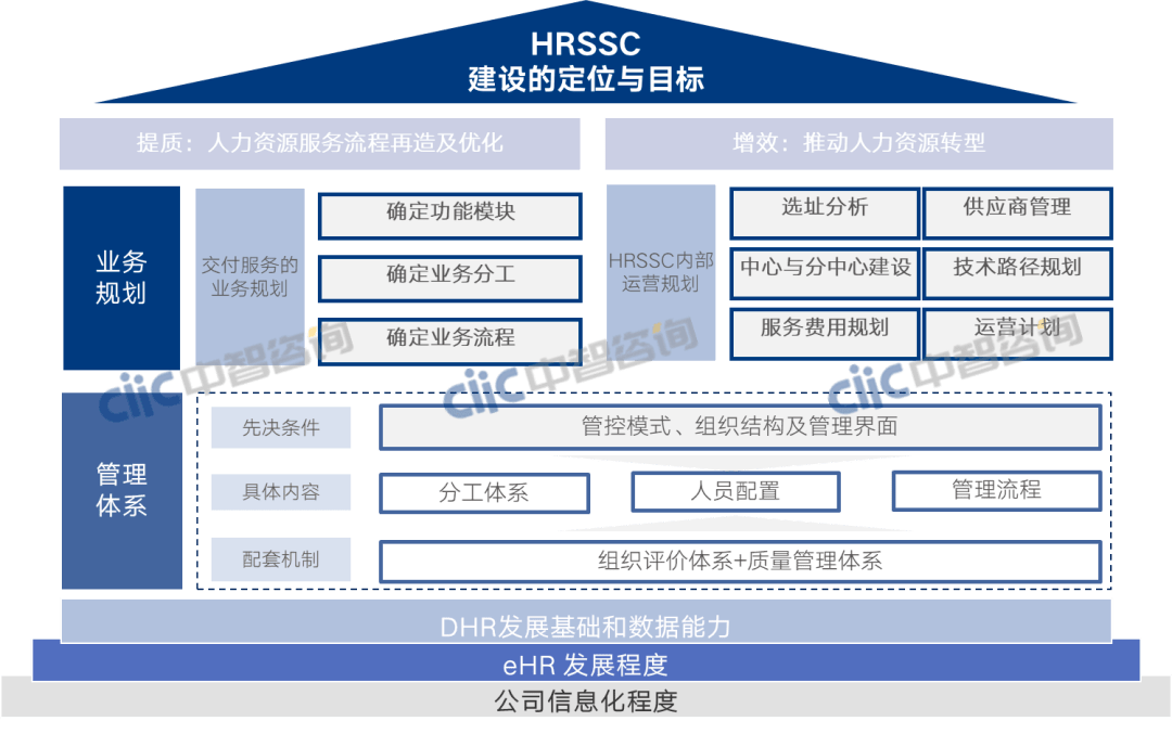 三,中智諮詢對國有企業hrssc