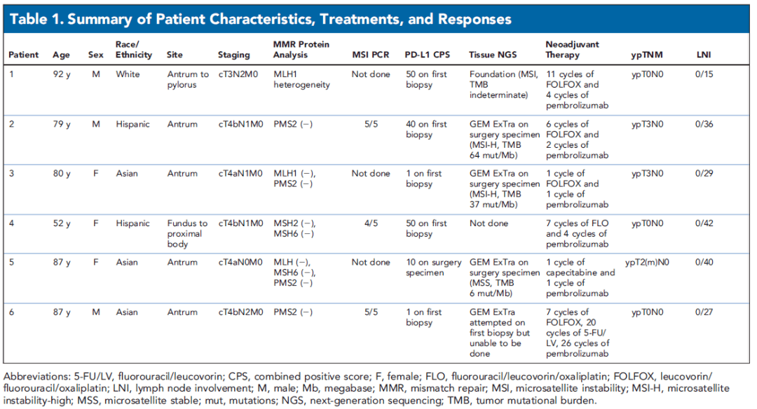 血液ctdna动态监测遇到msi H胃癌新辅助免疫治疗 擦出什么样的火花 检测 患者 显示