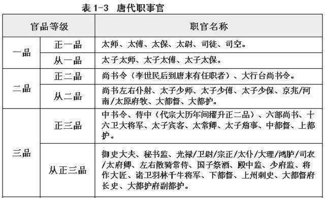 唐朝官员品级示意图如果按照正常的官制流程走,太师,太傅和太保,担任