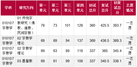 【干货】华东师范大学宗教学考研备考指导_中国佛学院_复习_研究