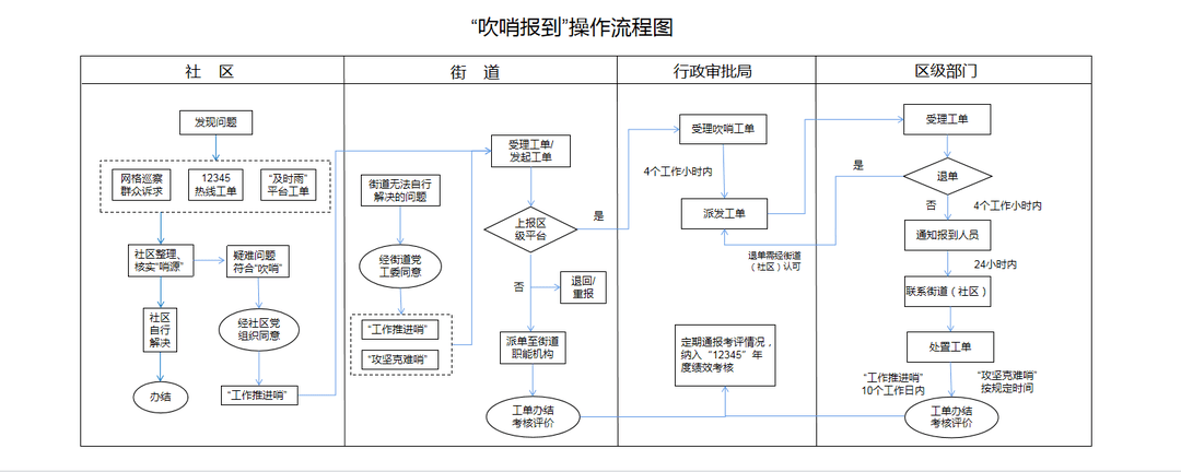 依托12345平台打造"吹哨报到"系统,优化完善"吹哨报到"工作流程机制