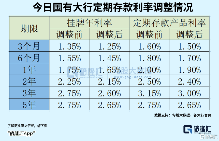 存款利率又降了!六大银行宣布:今起下调!会有更多银行跟进吗?_多家国有大行下调个人存款利率_基点_五年期