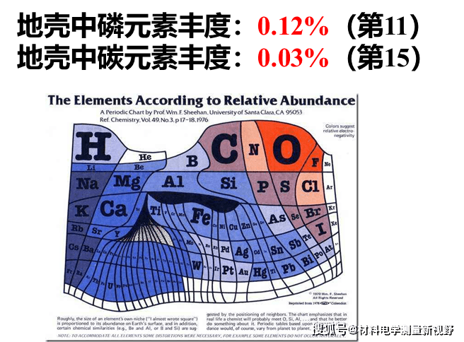 磷(p)元素是元素周期表中发现的第 13 个元素,其在地壳中含量丰富