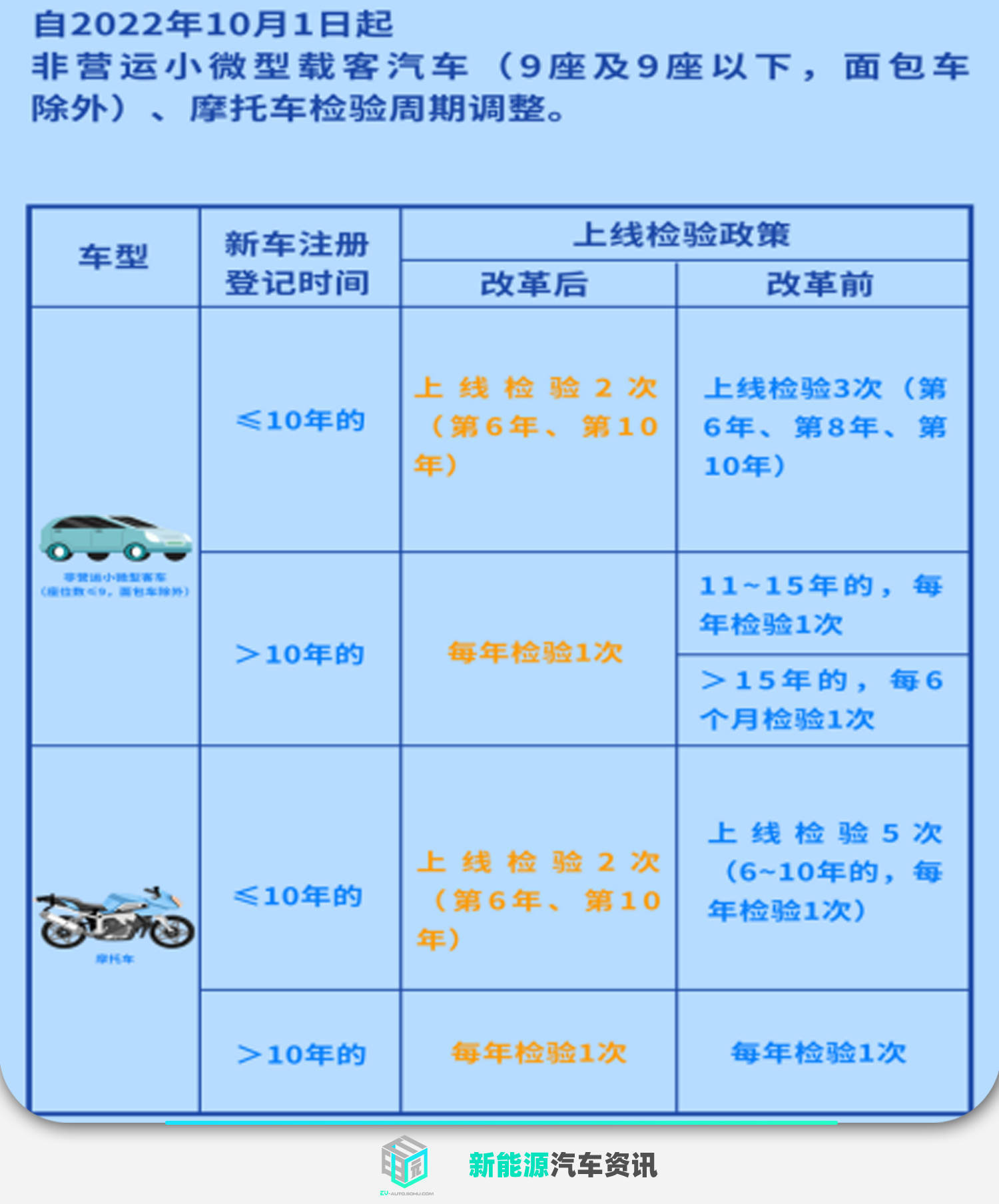 私家车年检迎重大改革:10年内仅需上线2次 10年后改为每年一检_搜狐