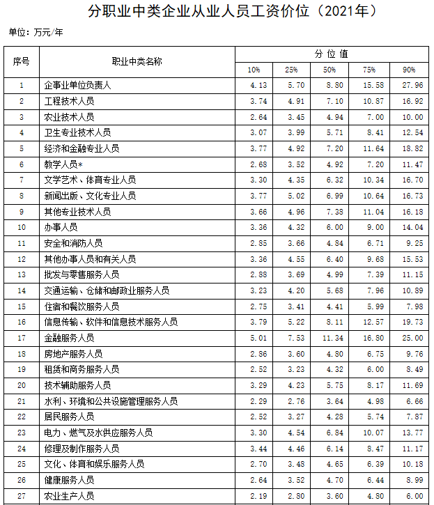 人社部最新工资价位表来了！你在什么段位？_岗位_职业_数据