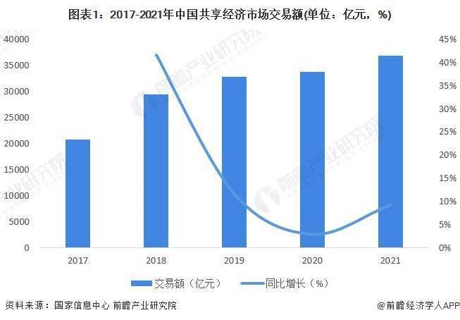 中国共享经济产业规模逐年增长 共享办公交易额增长幅度最大