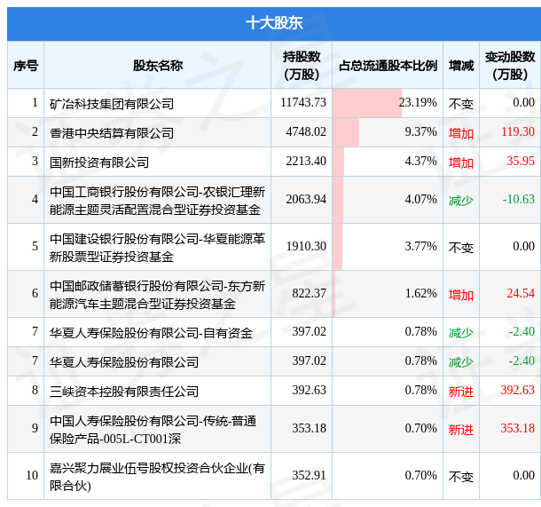 9月16日当升科技发布公告，其股东减持20258万股数据内容管理层 1006