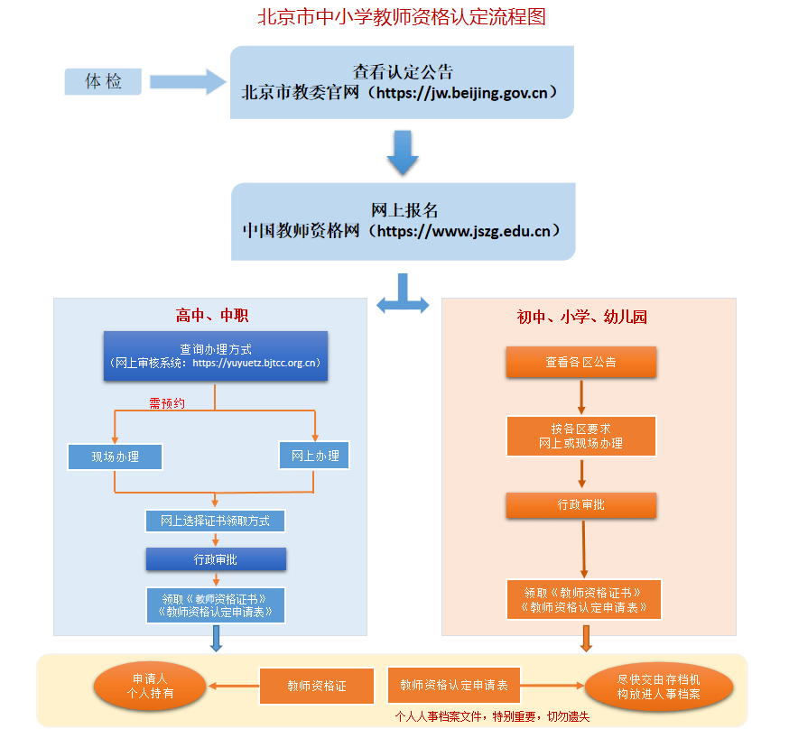 教师资格证认定流程图图片