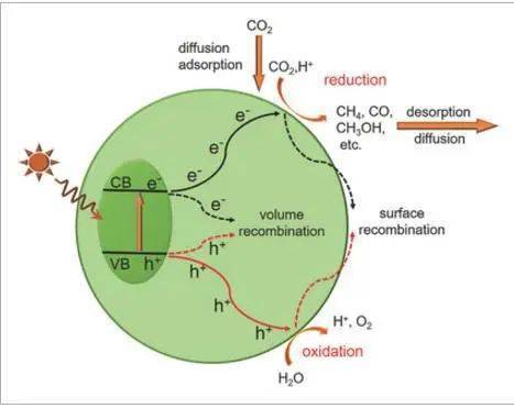 光催化二氧化碳还原的基础