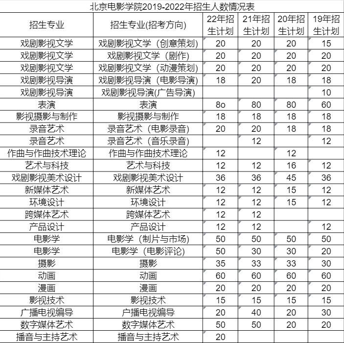 2019-2022年招生人數考試時間摘自《北京電影學院2022年本科,高職招生