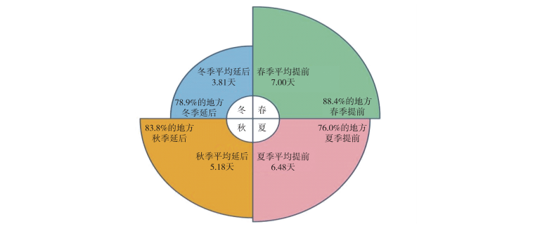 叶卡捷琳堡四季气候图片