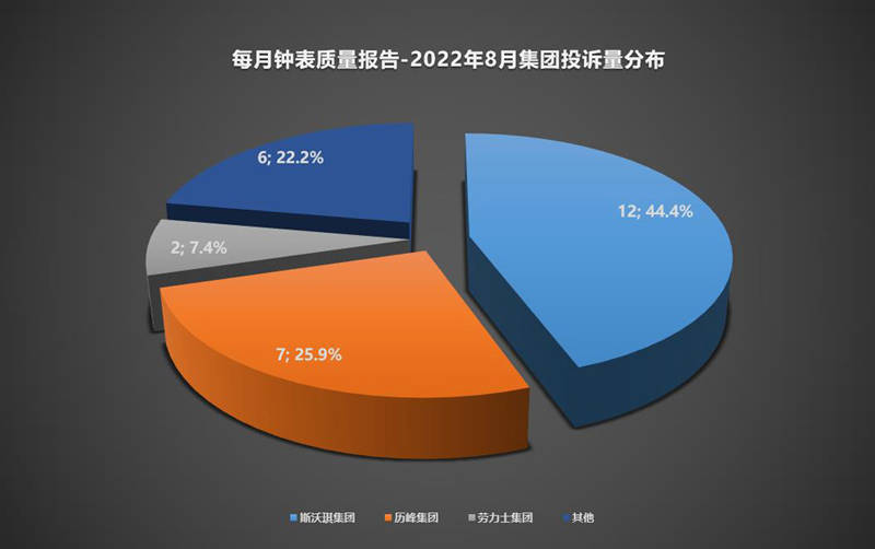 每月钟表质量报告丨2022年第8期，三亚免税城买的表，维权真难？